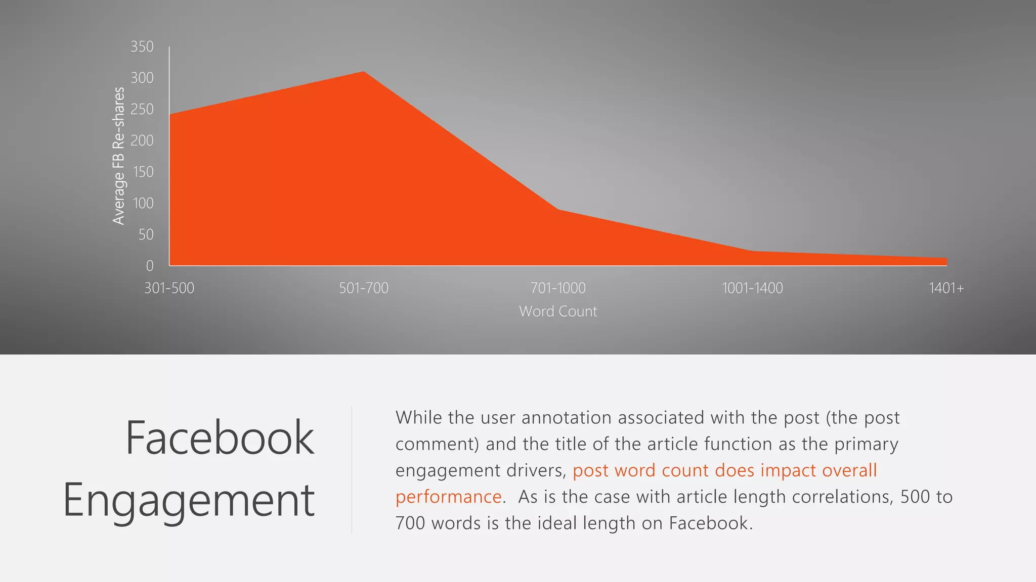While the user annotation associated with the post (the post
comment) and the title of the article function as the primary
engagement drivers, post word count does impact overall
performance. As is the case with article length correlations, 500 to
700 words is the ideal length on Facebook.
Facebook
Engagement
0
50
100
150
200
250
300
350
301-500 501-700 701-1000 1001-1400 1401+
AverageFBRe-shares
Word Count
 