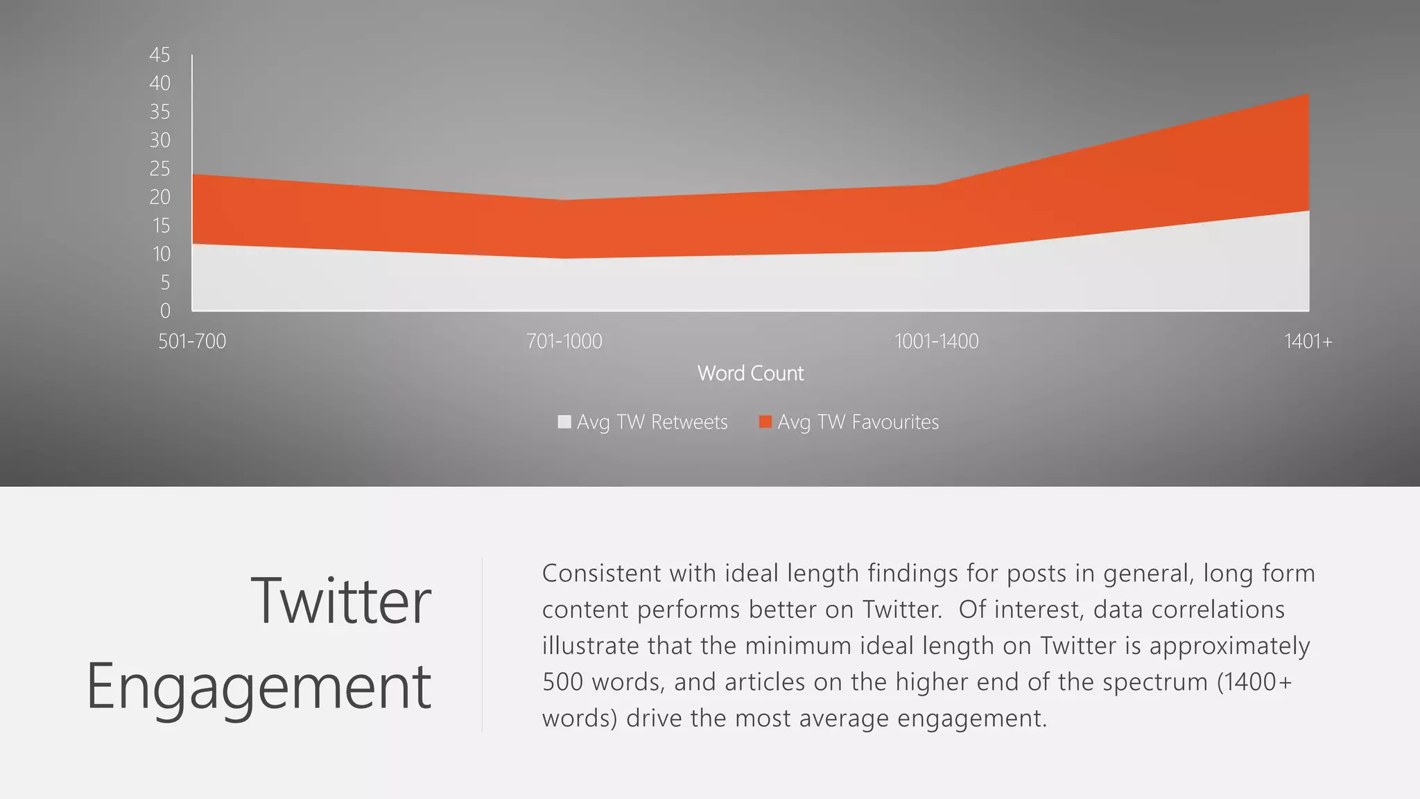 Consistent with ideal length findings for posts in general, long form
content performs better on Twitter. Of interest, data correlations
illustrate that the minimum ideal length on Twitter is approximately
500 words, and articles on the higher end of the spectrum (1400+
words) drive the most average engagement.
Twitter
Engagement
0
5
10
15
20
25
30
35
40
45
501-700 701-1000 1001-1400 1401+
Word Count
Avg TW Retweets Avg TW Favourites
 