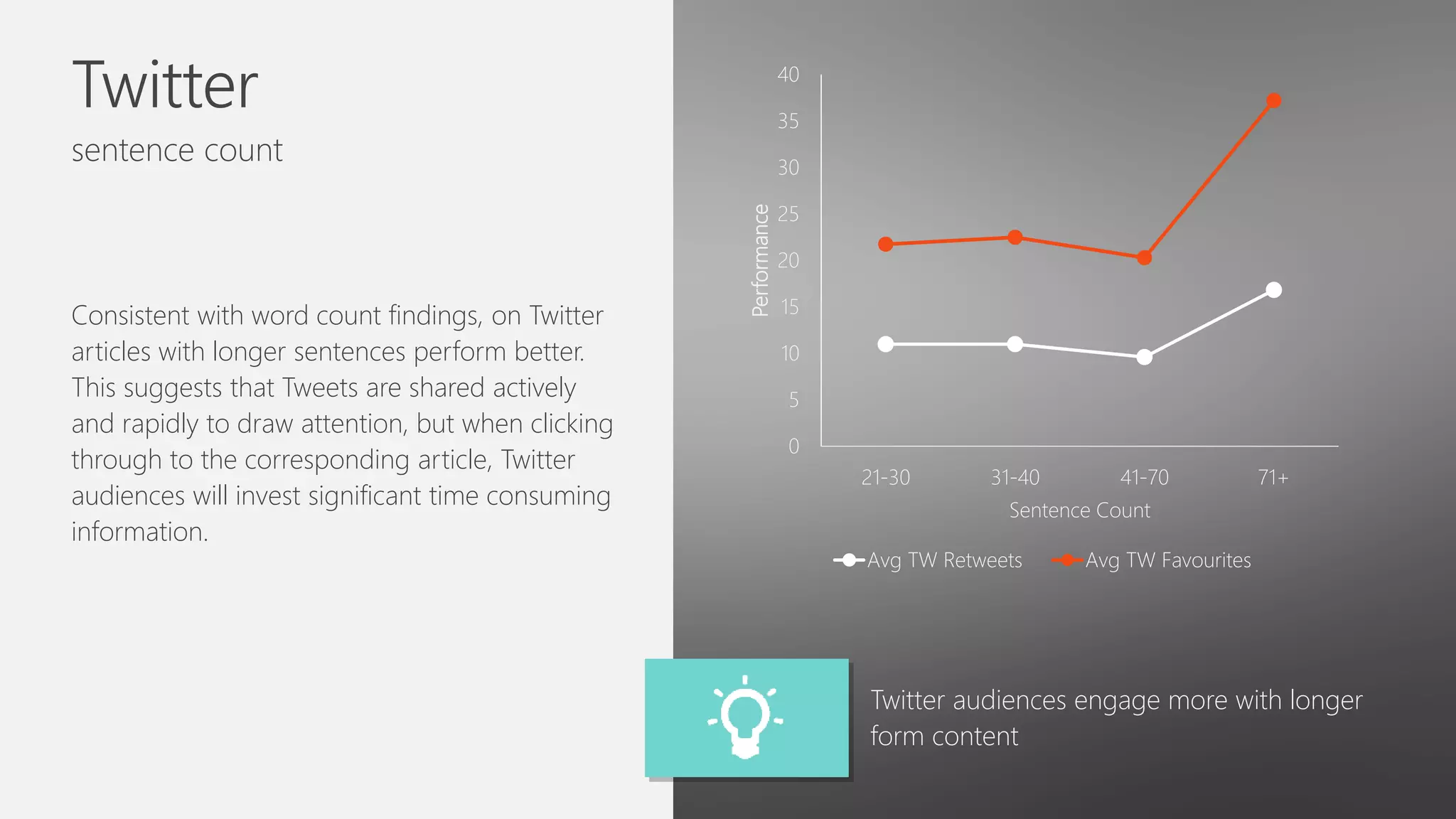 Twitter
sentence count
Consistent with word count findings, on Twitter
articles with longer sentences perform better.
This suggests that Tweets are shared actively
and rapidly to draw attention, but when clicking
through to the corresponding article, Twitter
audiences will invest significant time consuming
information.
Twitter audiences engage more with longer
form content
0
5
10
15
20
25
30
35
40
21-30 31-40 41-70 71+
Performance
Sentence Count
Avg TW Retweets Avg TW Favourites
 