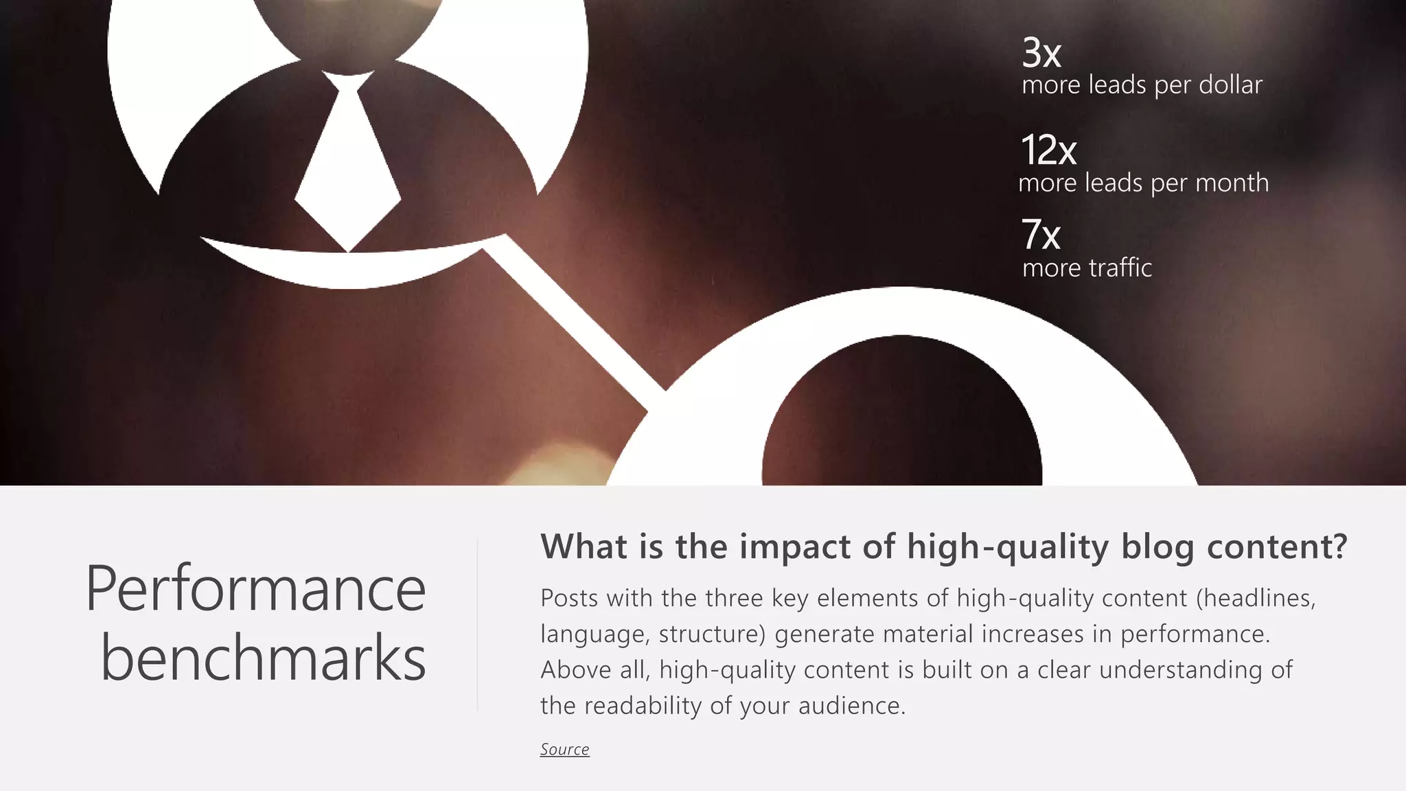 Performance
benchmarks
Posts with the three key elements of high-quality content (headlines,
language, structure) generate material increases in performance.
Above all, high-quality content is built on a clear understanding of
the readability of your audience.
Source
What is the impact of high-quality blog content?
12x
7x
3x
more leads per month
more traffic
more leads per dollar
 