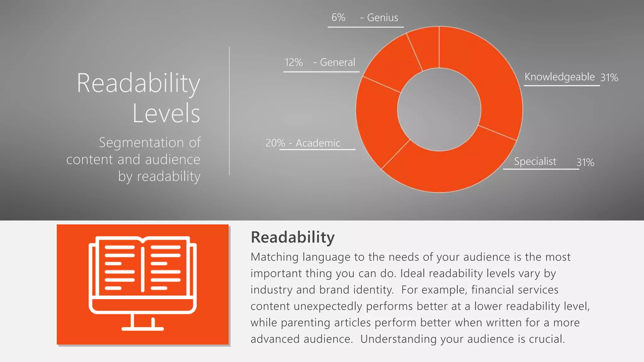 6%
20%
12%
31%
31%
Readability
Matching language to the needs of your audience is the most
important thing you can do. Ideal readability levels vary by
industry and brand identity. For example, financial services
content unexpectedly performs better at a lower readability level,
while parenting articles perform better when written for a more
advanced audience. Understanding your audience is crucial.
Readability
Levels
Segmentation of
content and audience
by readability
- Genius
- General
- Academic
Knowledgeable
Specialist
 