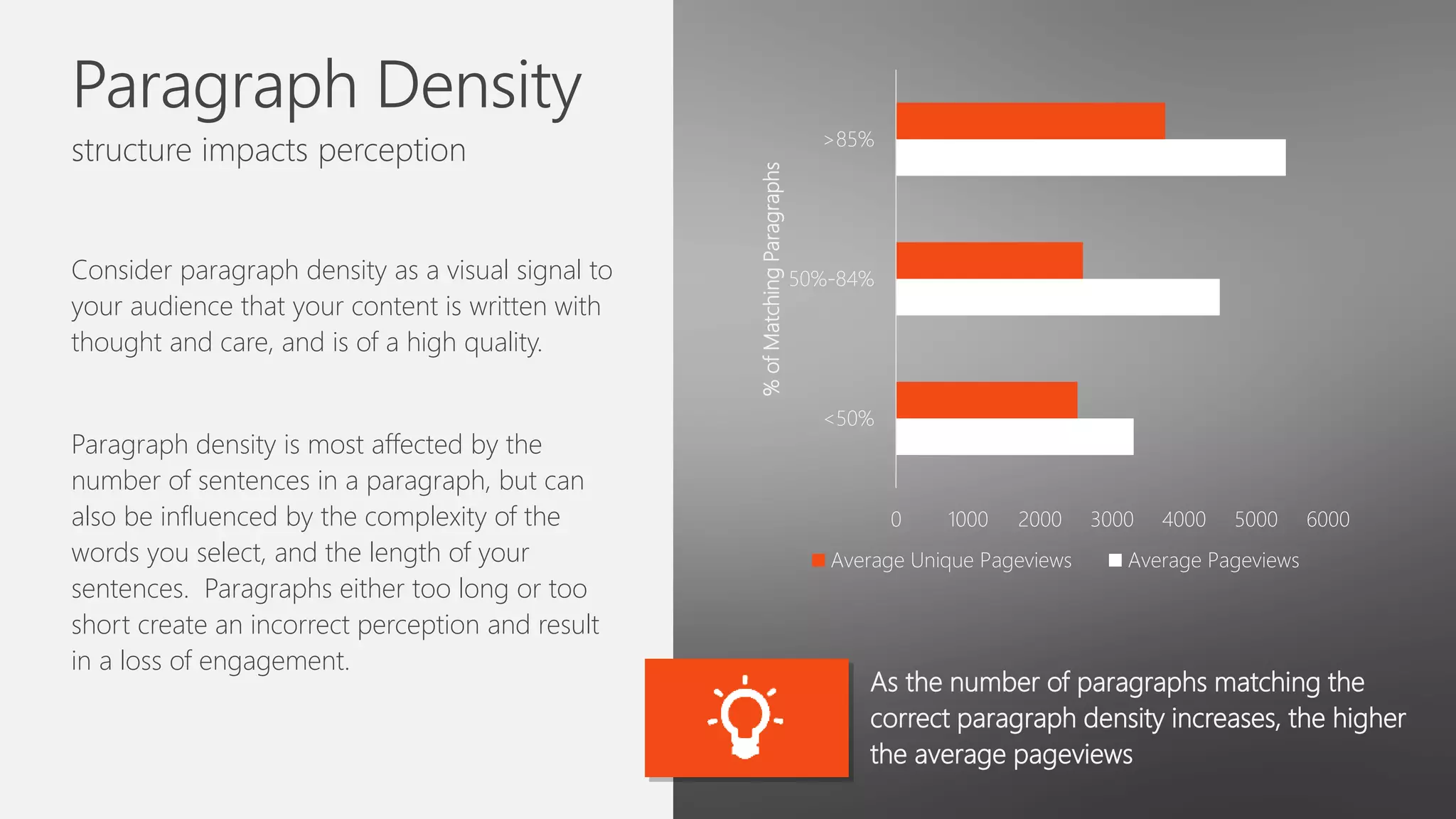 Paragraph Density
structure impacts perception
As the number of paragraphs matching the
correct paragraph density increases, the higher
the average pageviews
0 1000 2000 3000 4000 5000 6000
<50%
50%-84%
>85%
%ofMatchingParagraphs
Average Unique Pageviews Average Pageviews
Consider paragraph density as a visual signal to
your audience that your content is written with
thought and care, and is of a high quality.
Paragraph density is most affected by the
number of sentences in a paragraph, but can
also be influenced by the complexity of the
words you select, and the length of your
sentences. Paragraphs either too long or too
short create an incorrect perception and result
in a loss of engagement.
 