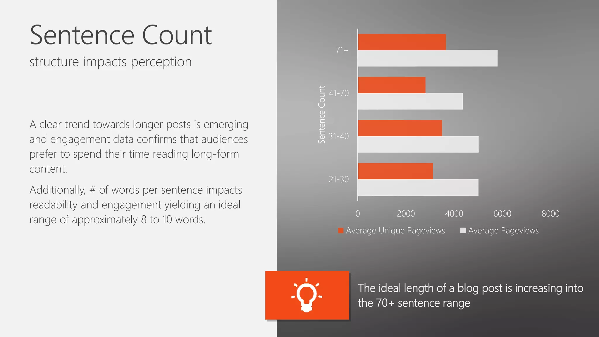 Sentence Count
structure impacts perception
A clear trend towards longer posts is emerging
and engagement data confirms that audiences
prefer to spend their time reading long-form
content.
Additionally, # of words per sentence impacts
readability and engagement yielding an ideal
range of approximately 8 to 10 words.
The ideal length of a blog post is increasing into
the 70+ sentence range
0 2000 4000 6000 8000
21-30
31-40
41-70
71+
SentenceCount
Average Unique Pageviews Average Pageviews
 