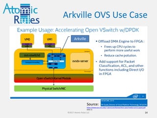 No memcpy()
• Arkville is unique among DPDK Poll Mode
Drivers in that packet data is landed zero-copy
exactly in user-land memory
– Zero CPU cycles are used by net/ark PMD for
packet data movement
– Result is a constant O(1) time for all packets that
fit in a single mbuf (See next slide)
• More CPU cycles for your application
• Fewer CPU cores needed for same amount of work
14©2017 Atomic Rules LLC
 