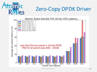 Zero-Copy DPDK Driver
15©2017 Atomic Rules LLC
 