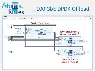 100 GbE DPDK Offload
24©2017 Atomic Rules LLC
 
