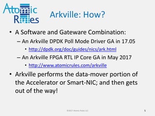 Arkville: Where?
• Arkville is used as a building-block component
in products and solutions such as
– Smart-NIC Devices
– Network Appliances
– DPDK Accelerators
• Anywhere there is the need to efficiently
exchange data between DPDK-mbufs and AXI
FPGA gates
5©2017 Atomic Rules LLC
 