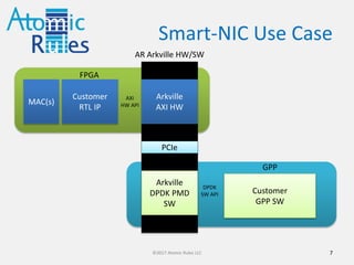 Network Appliance
7©2017 Atomic Rules LLC 7
Any
Rate
ENET
MAC
Appliance
RTL IP
Arkville
AXI HW
Arkville
DPDK PMD
SW
Appliance
GPP SW
PCIe
FPGA
GPP
AR Arkville HW/SW
DPDK
SW API
AXI
HW API
 