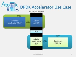 DPDK Accelerator
8©2017 Atomic Rules LLC 8
AXI Accelerator RTL IP
from HLS, OpenCL, BSV
Arkville
AXI HW
Arkville
DPDK PMD
SW
DPDK Applications or
fd.io/VPP Nodes
GPP SW
PCIe
FPGA
GPP
AR Arkville HW/SW
DPDK
SW API
AXI
HW API
 