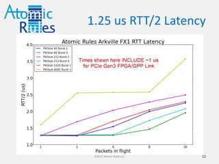 DPDK FPGA with Atomic Rules Arkville | PDF