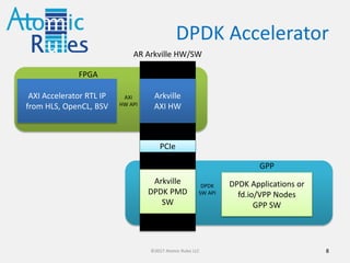 DPDK FPGA with Atomic Rules Arkville | PDF