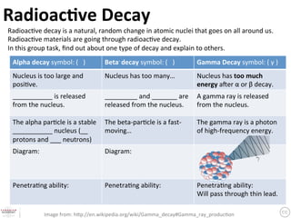 Radioac9ve	
  Decay	
Radioac?ve	
  decay	
  is	
  a	
  natural,	
  random	
  change	
  in	
  atomic	
  nuclei	
  that	
  goes	
  on	
  all	
  around	
  us.	
  
Radioac?ve	
  materials	
  are	
  going	
  through	
  radioac?ve	
  decay.	
  	
  
In	
  this	
  group	
  task,	
  ﬁnd	
  out	
  about	
  one	
  type	
  of	
  decay	
  and	
  explain	
  to	
  others.	
  	
  	
  Alpha	
  decay	
  symbol:	
  (	
  	
  	
  )	
     Beta-­‐	
  decay	
  symbol:	
  (	
  	
  	
  )	
   Gamma	
  Decay	
  symbol:	
  (	
  γ	
  )	
  Nucleus	
  is	
  too	
  large	
  and	
            Nucleus	
  has	
  too	
  many…	
                  Nucleus	
  has	
  too	
  much	
  
  posi?ve.	
  	
                                                                                      energy	
  ager	
  α	
  or	
  β	
  decay.	
  	
  ___________	
  is	
  released	
                   _________	
  and	
  _______	
  are	
   A	
  gamma	
  ray	
  is	
  released	
  
  from	
  the	
  nucleus.	
                         released	
  from	
  the	
  nucleus.	
 from	
  the	
  nucleus.	
  	

  The	
  alpha	
  par?cle	
  is	
  a	
  stable	
   The	
  beta-­‐par?cle	
  is	
  a	
  fast-­‐        The	
  gamma	
  ray	
  is	
  a	
  photon	
  
  ___________	
  nucleus	
  (__	
                  moving…	
                                          of	
  high-­‐frequency	
  energy.	
  	
  protons	
  and	
  ___	
  neutrons)	
  Diagram:	
                                        Diagram:	



  Penetra?ng	
  ability:	
                          Penetra?ng	
  ability:	
                          Penetra?ng	
  ability:	
  
                                                                                                      Will	
  pass	
  through	
  thin	
  lead.	
  	

                    Image	
  from:	
  h3p://en.wikipedia.org/wiki/Gamma_decay#Gamma_ray_produc?on	
 