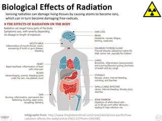 Biological	
  Eﬀects	
  of	
  Radia9on	
 Ionising	
  radia?on	
  can	
  damage	
  living	
  ?ssues	
  by	
  causing	
  atoms	
  to	
  become	
  ions,	
  
 which	
  can	
  in	
  turn	
  become	
  damaging	
  free-­‐radicals.	
  	
  	




                   Infographic	
  from:	
  h3p://www.theglobeandmail.com/news/world/asia-­‐paciﬁc/how-­‐
                   radia?on-­‐aﬀects-­‐the-­‐body/ar?cle1942117/?from=1942081	
 