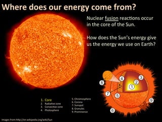 Where	
  does	
  our	
  energy	
  come	
  from?	
                                                                                Nuclear	
  fusion	
  reac?ons	
  occur	
  
                                                                                in	
  the	
  core	
  of	
  the	
  Sun.	
  	
  
                                                                                	
  
                                                                                How	
  does	
  the	
  Sun’s	
  energy	
  give	
  
                                                                                us	
  the	
  energy	
  we	
  use	
  on	
  Earth?	




                                    1.  Core	
                  5.	
  Chromosphere	
  
                                                                6.	
  Corona	
  
                                    2.  Radia?ve	
  zone	
  
                                                                7.	
  Sunspot	
  
                                    3.  Convec?ve	
  zone	
  
                                                                8.	
  Granules	
  
                                    4.  Photosphere	
  
                                                                9.	
  Prominence	
  

Images	
  from:h3p://en.wikipedia.org/wiki/Sun	
 