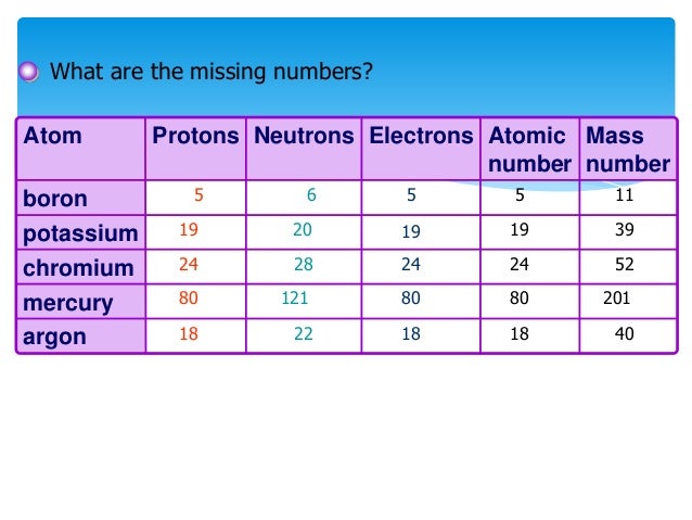 atomic 72 number Science Year 10 Atomic