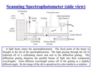 Scanning Spectrophotometer (side view)
A light beam enters the spectrophotometer. The focal point of the beam is
brought to the slit of the spectrophotometer. The light passing through the slit is
reflected off of a collimating mirror and sent to the diffraction grating. The
diffraction grating disperses the parallel beams of light into their component
wavelengths. Each different wavelength comes off of the grating at a slightly
different angle. So the image of the slit is spread out by color similar to a rainbow.
 