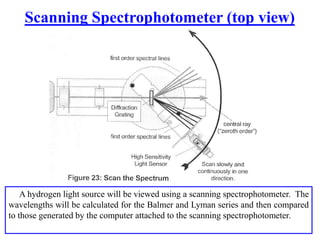 Scanning Spectrophotometer (top view)
A hydrogen light source will be viewed using a scanning spectrophotometer. The
wavelengths will be calculated for the Balmer and Lyman series and then compared
to those generated by the computer attached to the scanning spectrophotometer.
 