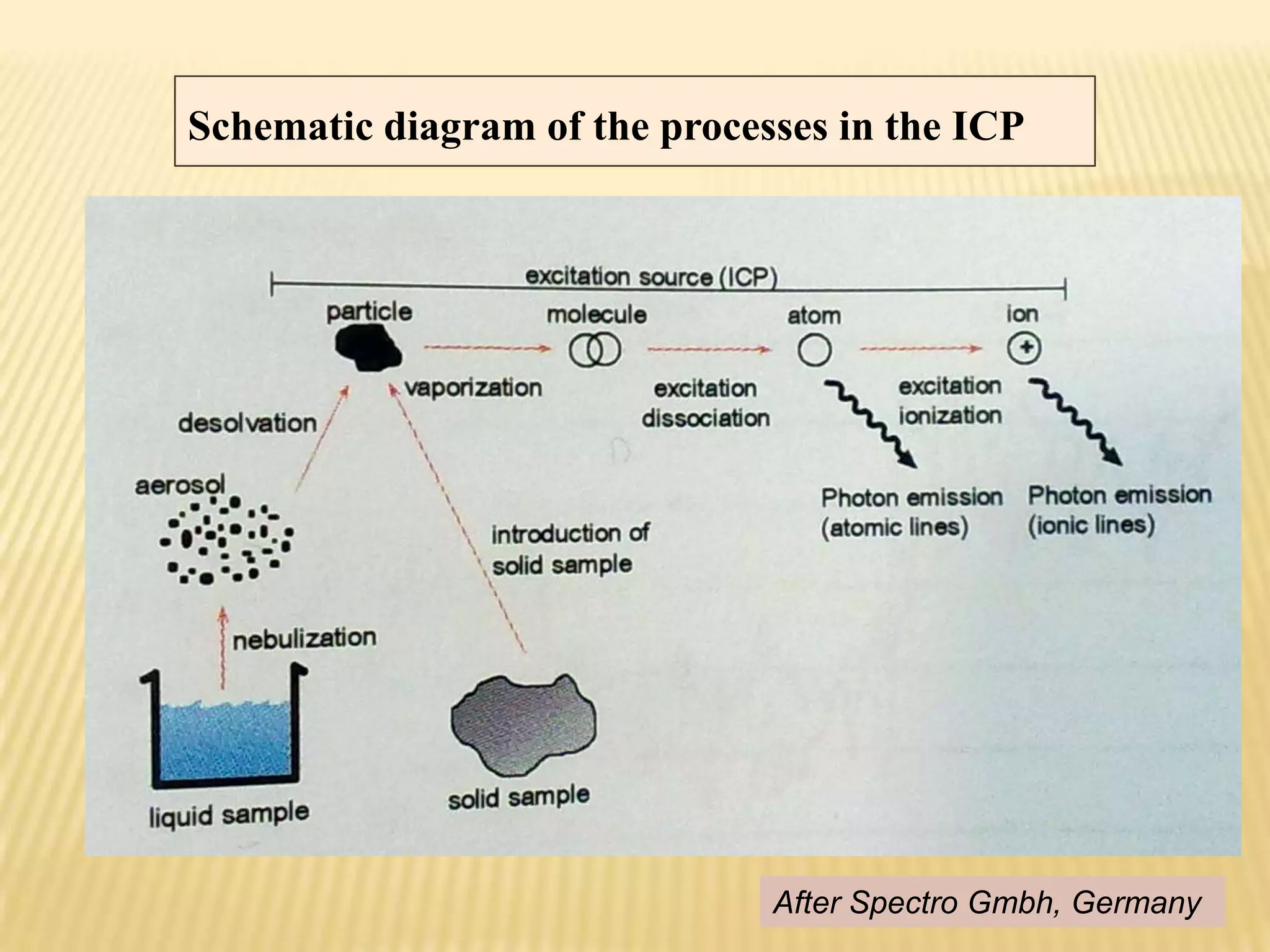 AtomicemissionspectroscopyICP-AESInductively  Coupled   Plasma    -Atomic  Emission  Spectrometry