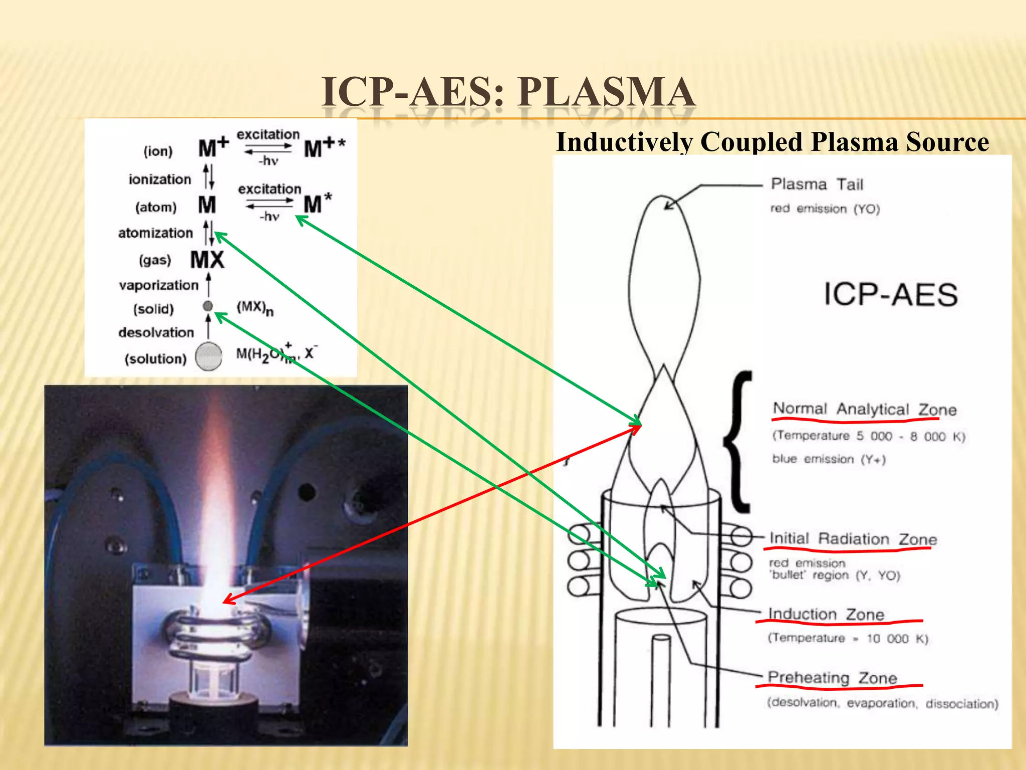  ICP-AES determines approximately all of the elements except gases  and some non-metals (C, N, F, O, H). 
