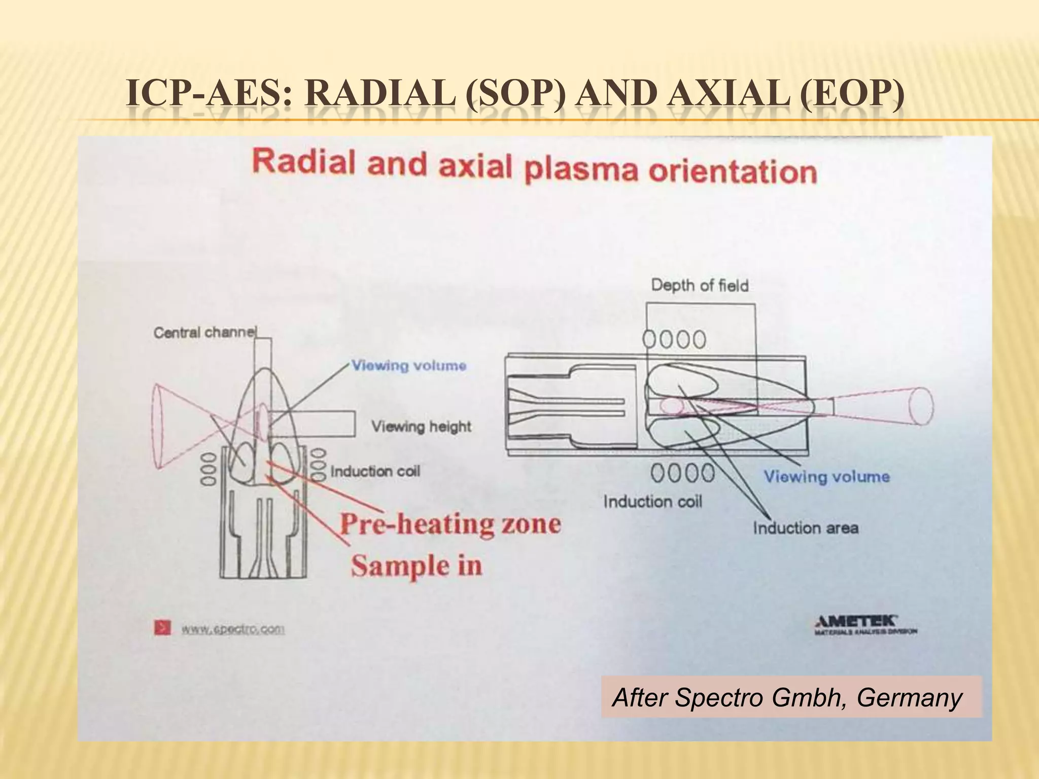 Schematic diagram of the processes in the ICPAfter SpectroGmbh, Germany