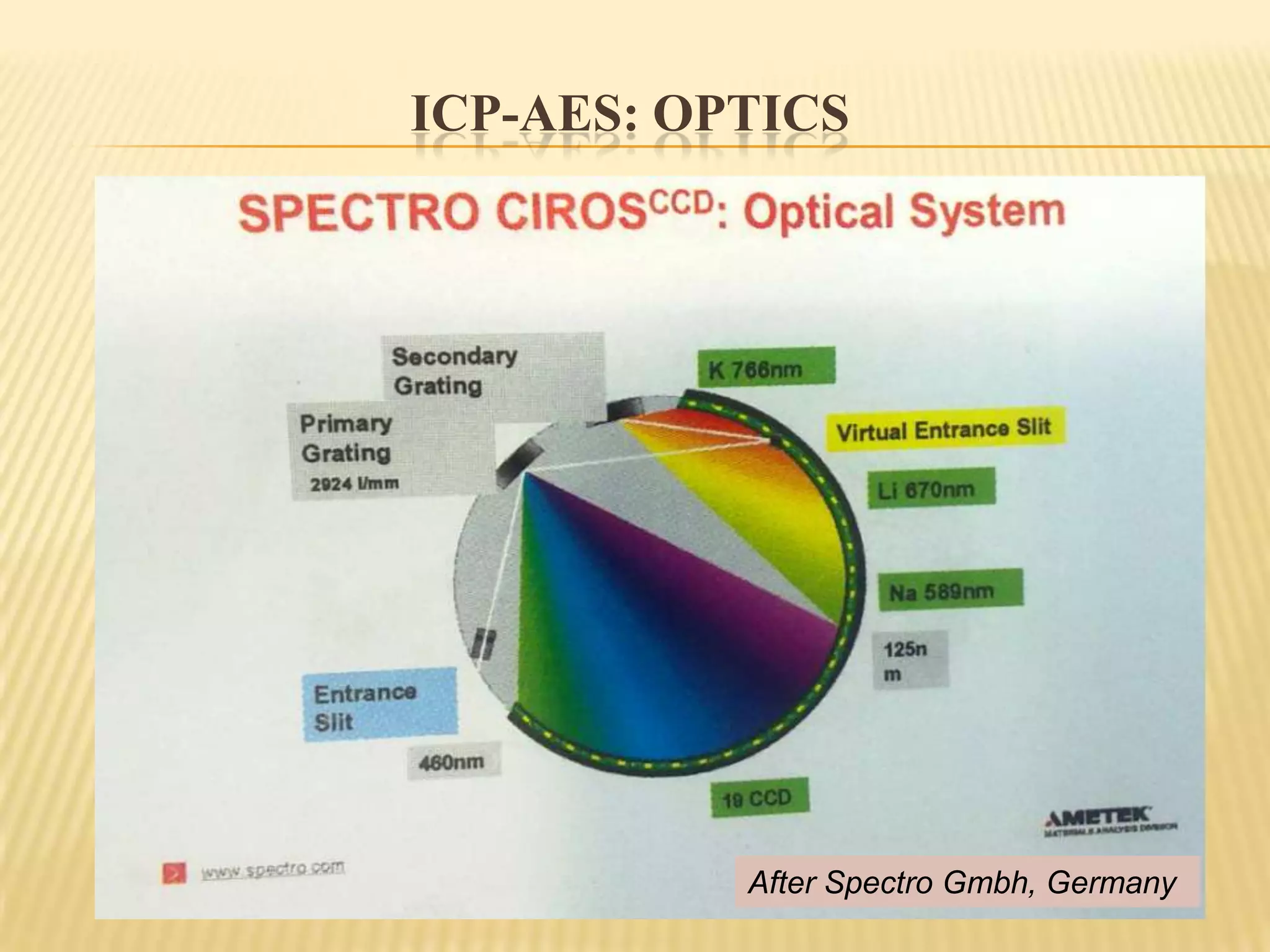 ICP spectrometerMain SystemsSample Introduction System: to deliver the sample  solution to the plasma. Consists of pump, nebulizer and spray chamber.