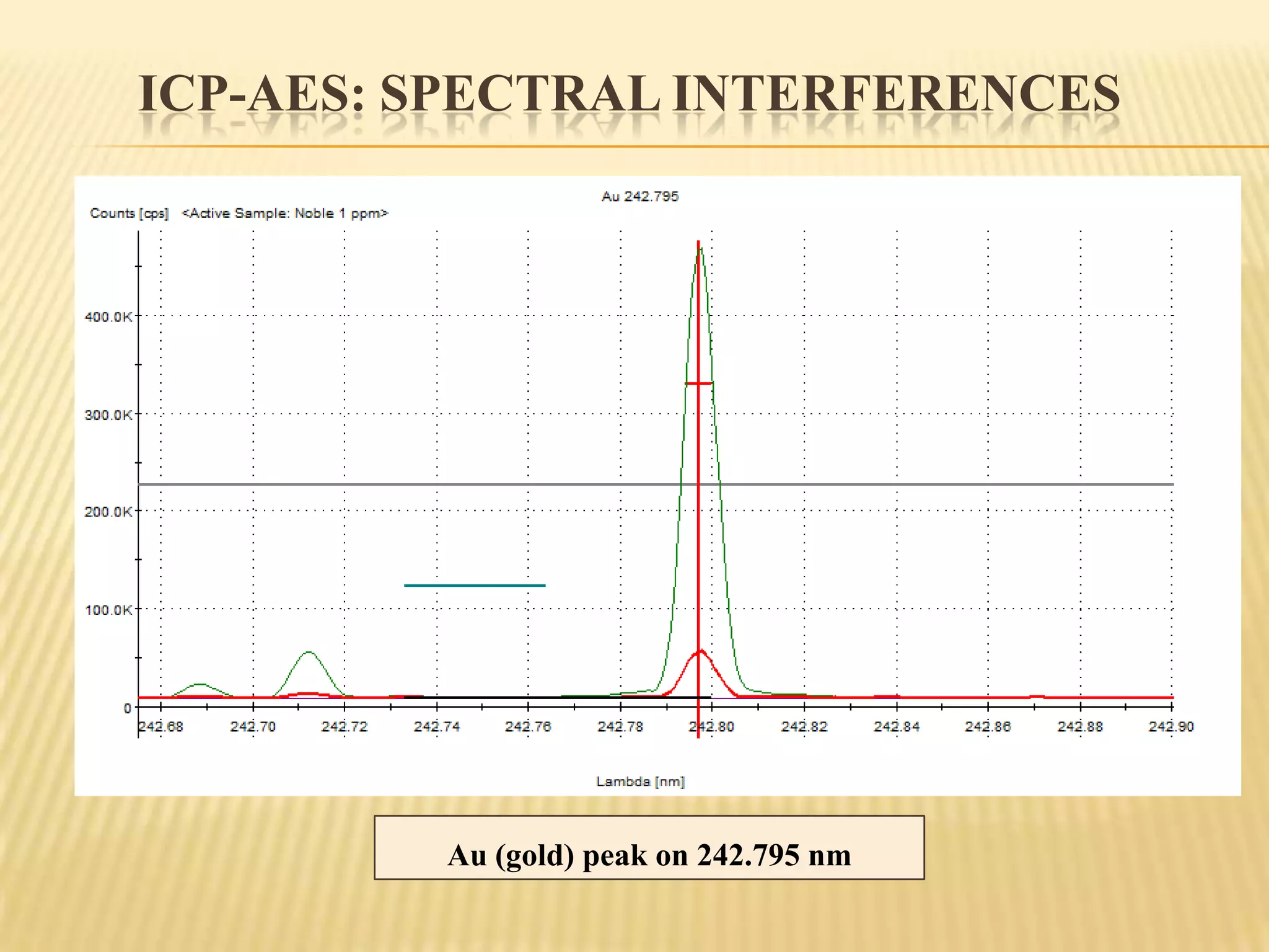 Computer with appropriate software: for controlling the instrument and measuring process.ICP-AES: Sample introduction systemTorch with PlasmaNebulizer (cross-flow)Spray ChamberTo WasteSample Solution EntranceArgon Supply