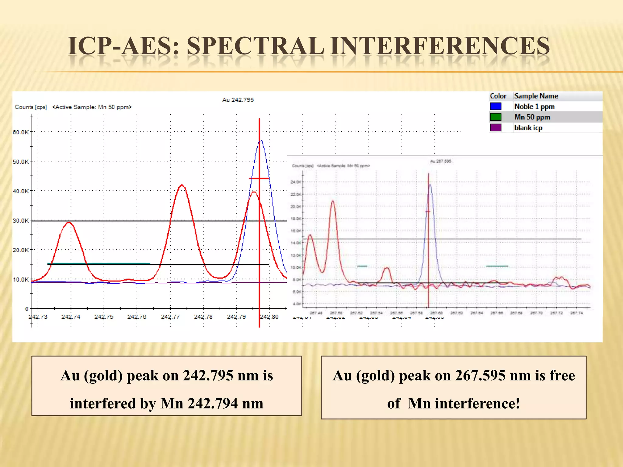 ICP-AES: PlasmaInductively Coupled Plasma SourceA plasma is a hot, partially ionizedgas. It contains relatively highconcentrations of ions and electrons. Argon ions, once formed in a plasma, are capable of absorbing sufficient power from an external source to maintain the temperature at a level at which further ionization sustains the plasma indefinitely. The plasma temperature is about 10 000 K.After Manning T.J. and Grow W.P., 1997
