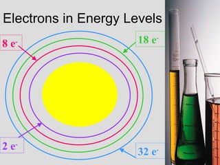 Electrons in Energy Levels 2 e - 8 e - 18 e - 32 e - 