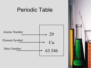 Periodic Table Atomic Number Element Symbol Mass Number 29 Cu 63.546 