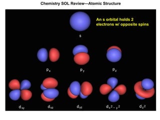 Chemistry SOL Review—Atomic Structure An s orbital holds 2 electrons w/ opposite spins 