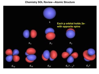 Chemistry SOL Review—Atomic Structure Each p orbital holds 2e- with opposite spins 