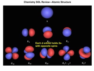 Chemistry SOL Review—Atomic Structure Each d orbital holds 2e- with opposite spins 