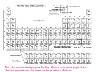 The columns are called groups or families.  Groups have similar physical and chemical properties and the same number of valence electrons 