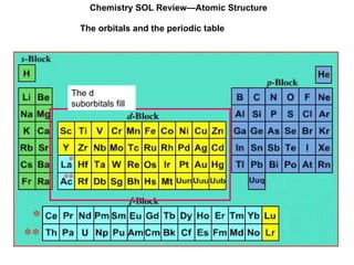 Chemistry SOL Review—Atomic Structure The d suborbitals fill The orbitals and the periodic table  