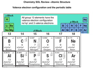 Chemistry SOL Review—Atomic Structure Valence electron configuration and the periodic table All group 13 elements have the valance electron configuration ns 2 np 1 .and 3 valence electrons 