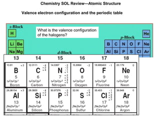 Chemistry SOL Review—Atomic Structure Valence electron configuration and the periodic table What is the valence configuration of the halogens?  