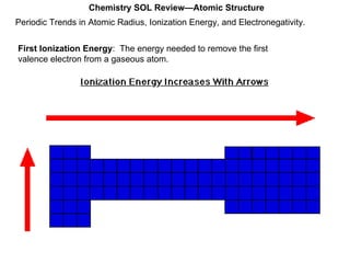 Periodic Trends in Atomic Radius, Ionization Energy, and Electronegativity. Chemistry SOL Review—Atomic Structure First Ionization Energy :  The energy needed to remove the first valence electron from a gaseous atom. 