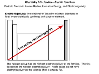 Periodic Trends in Atomic Radius, Ionization Energy, and Electronegativity. Chemistry SOL Review—Atomic Structure Electronegativity:  The tendency of an atom to attract electrons to itself when chemically combined with another element. The halogen group has the highest electronegativity of the families.  The first period has the highest electronegativity.  Noble gases do not have electronegativity as the valence shell is already full. 