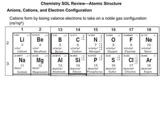 Chemistry SOL Review—Atomic Structure Anions, Cations, and Electron Configuration Cations form by losing valance electrons to take on a noble gas configuration (ns 2 np 6 ) 