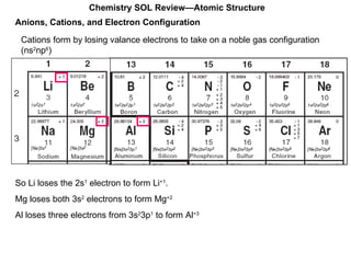Chemistry SOL Review—Atomic Structure Anions, Cations, and Electron Configuration Cations form by losing valance electrons to take on a noble gas configuration (ns 2 np 6 ) So Li loses the 2s 1  electron to form Li +1 .  Mg loses both 3s 2  electrons to form Mg +2 Al loses three electrons from 3s 2 3p 1  to form Al +3 