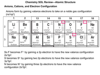 Chemistry SOL Review—Atomic Structure Anions, Cations, and Electron Configuration Anions form by gaining valance electrons to take on a noble gas configuration (ns 2 np 6 ) So F becomes F 1-  by gaining a 2p electron to have the new valance configuration 2s 2 2p 6 .  S becomes S 2-  by gaining two 2p electrons to have the new valance configuration 3s 2 3p 6 .  N becomes N 3-  by gaining three 2p electrons to have the new valance configuration 2s 2 2p 6 . 
