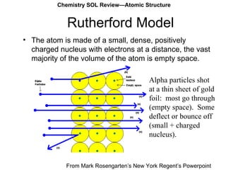 Rutherford Model The atom is made of a small, dense, positively charged nucleus with electrons at a distance, the vast majority of the volume of the atom is empty space. Alpha particles shot at a thin sheet of gold foil:  most go through (empty space).  Some deflect or bounce off (small + charged nucleus).  From Mark Rosengarten’s New York Regent’s Powerpoint  Chemistry SOL Review—Atomic Structure 