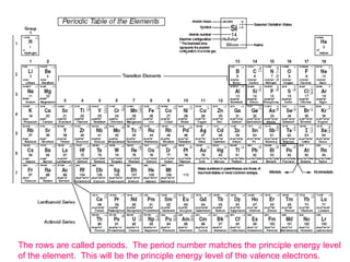 The rows are called periods.  The period number matches the principle energy level of the element.  This will be the principle energy level of the valence electrons. 