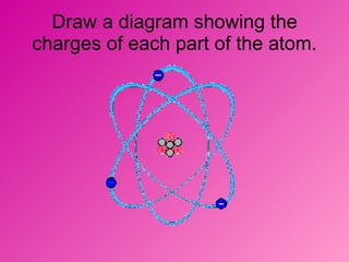 Draw a diagram showing the charges of each part of the atom. 