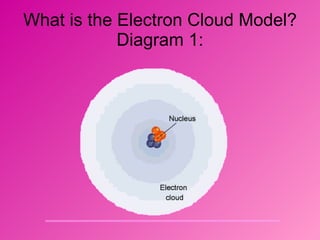 What is the Electron Cloud Model? Diagram 1: 