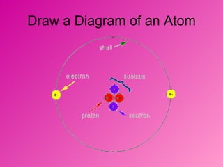 Draw a Diagram of an Atom 