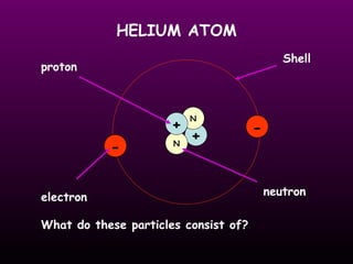 HELIUM ATOM + N N + - - proton electron neutron Shell What do these particles consist of? 