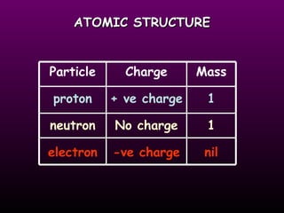 ATOMIC STRUCTURE Particle proton neutron electron Charge + ve charge -ve charge No charge 1 1 nil Mass 