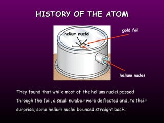 HISTORY OF THE ATOM gold foil helium nuclei They found that while most of the helium nuclei passed through the foil, a small number were deflected and, to their surprise, some helium nuclei bounced straight back. helium nuclei 