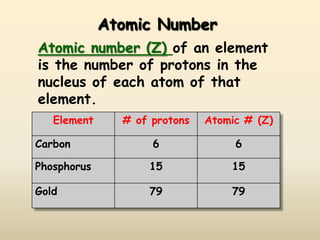 Atomic Number
Atomic number (Z) of an element
is the number of protons in the
nucleus of each atom of that
element.
   Element     # of protons   Atomic # (Z)

Carbon              6              6

Phosphorus         15             15

Gold               79             79
 